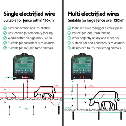 XSTOP Electric Fence Energiser 5J 220-240V 120km SFC-AC5J-120KM