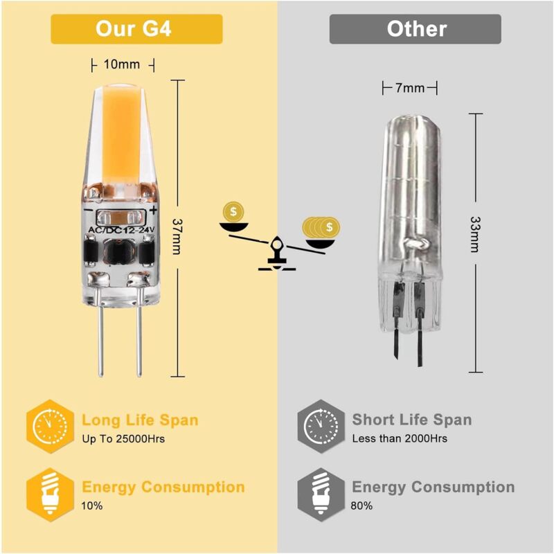G4 LED 3W 12V Ac/Dc Light Bulbs, G4 3W LED Bulbs Equivalent To 30W Halogen Bulb, 300Lm, Warm White 2700K, V1188-MS-227-0420