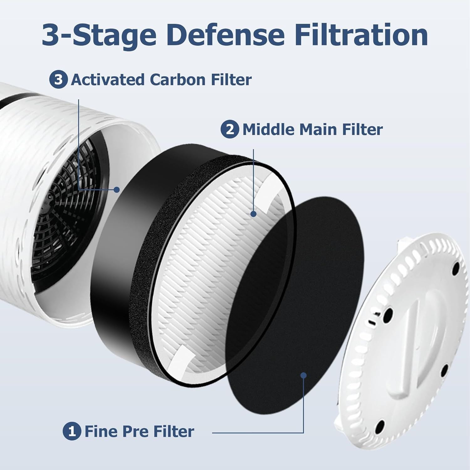 LV-H132 Replacement ilter Compatible or LEVOIT LV-H132 Air Puiier, 3-in-1 Pre, H13 True HEPA, Activated V1259-DP01-F-311