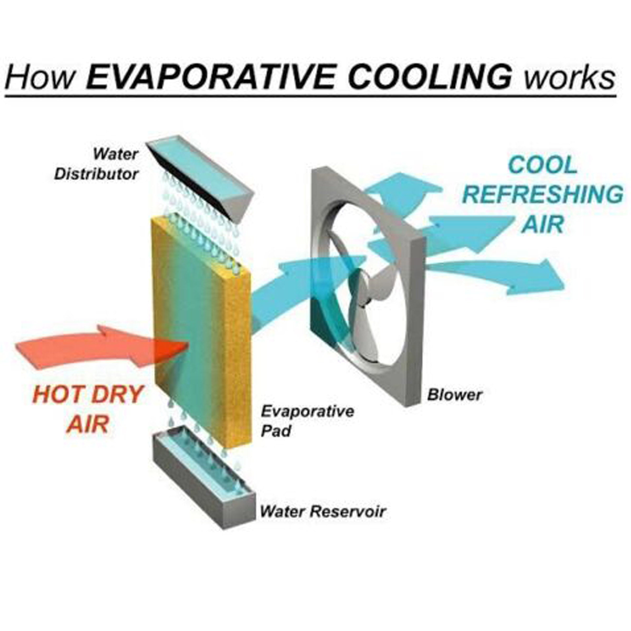 Portable Evaporative Air Cooler 3 in 1 Mist Ice Cooling Fan Humidifier 3.3L V185-AC001