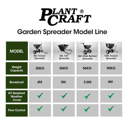 PLANTCRAFT Spreader 12V 36kg 30L Lawn Seed Fertiliser, for ATV, Ride on Mower, with Rain Cover V219-GDTSPRPC123A
