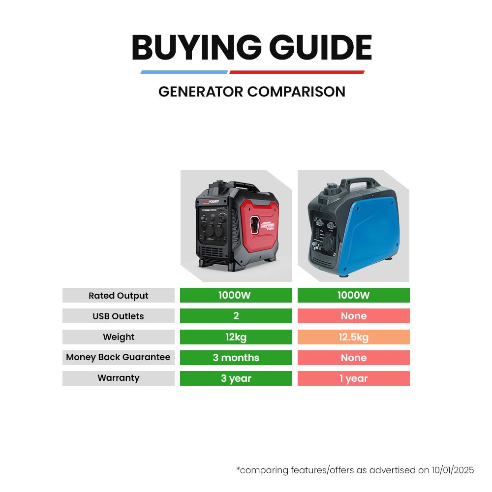 GENPOWER 1.2kW Peak 1.0kW Inverter Generator, Portable Lightweight Camping V219-GENPTRGN12SA