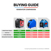 GENPOWER 3.5kW Peak 3kW Enclosed Inverter Generator, 2x15A, 12V, USB, Portable, Compact, Camping, Backup V219-GENPTRGN35SA