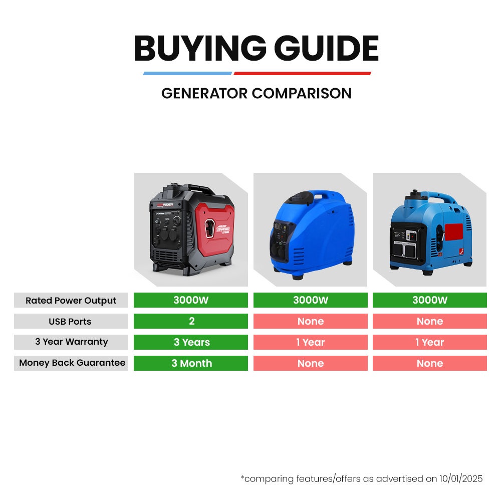 GENPOWER 3.5kW Peak 3kW Enclosed Inverter Generator, 2x15A, 12V, USB, Portable, Compact, Camping, Backup V219-GENPTRGN35SA