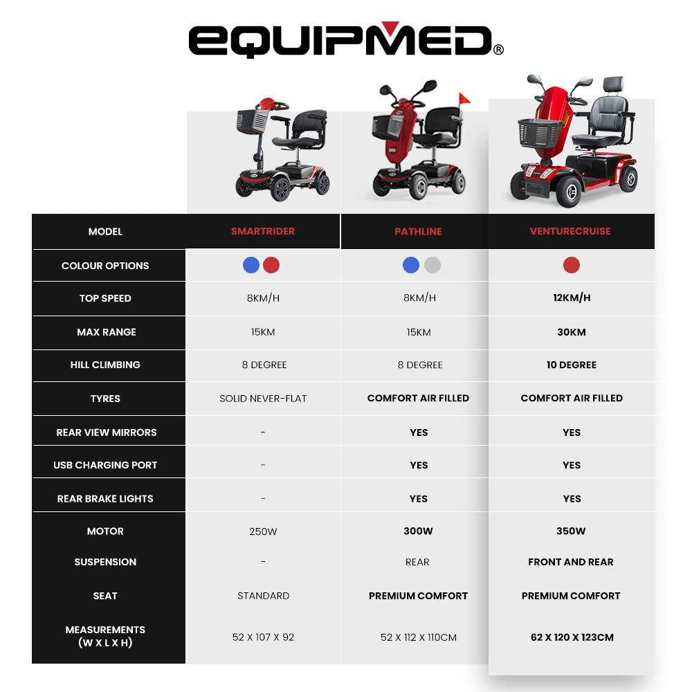 EQUIPMED VentureCruise Mobility Scooter, S-XXL comfortable size for all riders, 30km Max Range, 180kg V219-HELMBUEQ5RDA