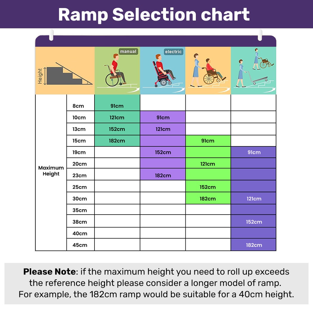 EQUIPMED 152cm Portable Folding Aluminium Access Ramp, 272kg Rated, for Wheelchair, Mobility Scooter, Rollator V219-HELRMPEQ15KA