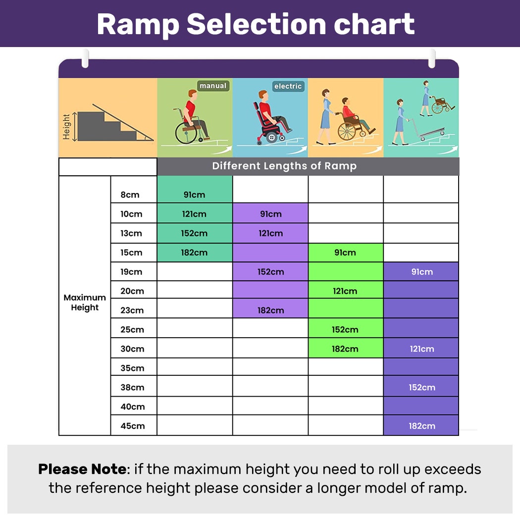 EQUIPMED 152cm Portable Folding Aluminium Access Ramp, 272kg Rated, for Wheelchair, Mobility Scooter, Rollator V219-HELRMPEQ15SA