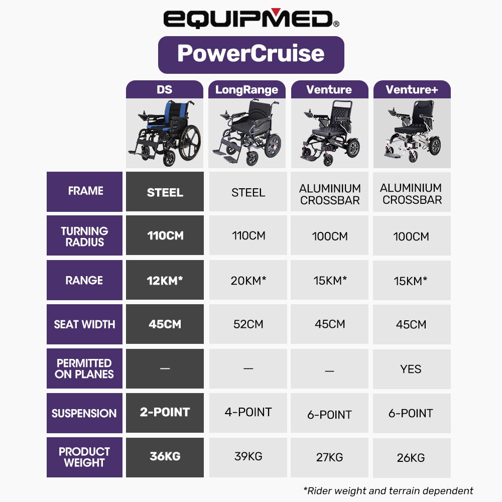 EQUIPMED Electric Wheelchair Folding, Long Range, Airline Approved, Lithium Battery, 24" Light Rear Wheels, V219-HELWLCEQPKB2A