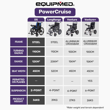 EQUIPMED Electric Wheelchair Folding, Long Range, Airline Approved, Lithium Battery, 24" Light Rear Wheels, V219-HELWLCEQPKB2A