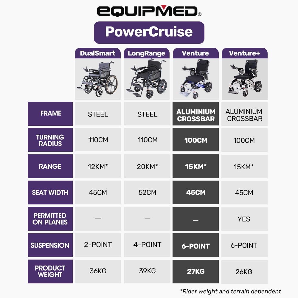 EQUIPMED Power Electric Wheelchair, Long Range, Airline Approved, Folding, Aluminium Frame, Lithium Battery, V219-HELWLCEQPKB6A