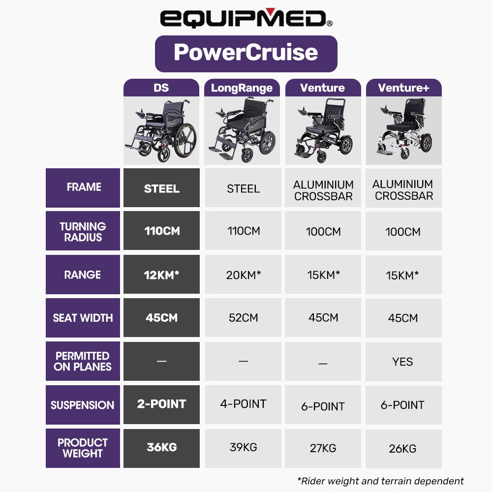 EQUIPMED Electric Wheelchair Folding, Folding, Long Range, Lithium Battery, 24" Rear Wheels, Black V219-HELWLCEQPKK2A