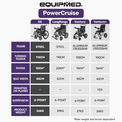 EQUIPMED Electric Wheelchair Folding, Folding, Long Range, Lithium Battery, 24" Rear Wheels, Black V219-HELWLCEQPKK2A