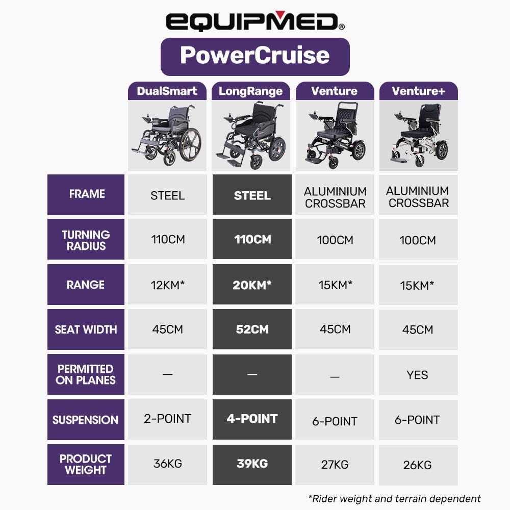 EQUIPMED Electric Folding Wheelchair, Wide Bariatric Chair Seat, Comfortable for S-XL, Long Range, Lithium V219-HELWLCEQPKK4A