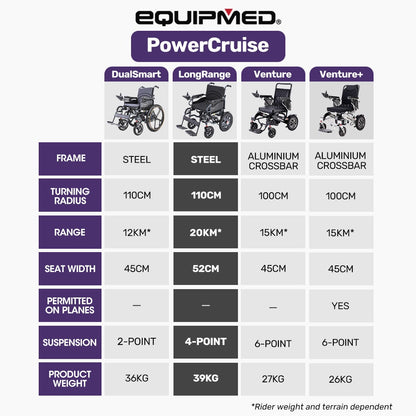EQUIPMED Electric Folding Wheelchair, Wide Bariatric Chair Seat, Comfortable for S-XL, Long Range, Lithium V219-HELWLCEQPKK4A