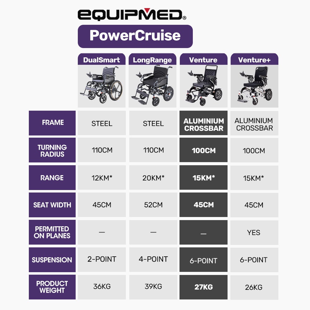 EQUIPMED Electric Folding Wheelchair, Long Range, Airline Approved, Aluminium Frame, Lithium Battery, Black V219-HELWLCEQPKK6A