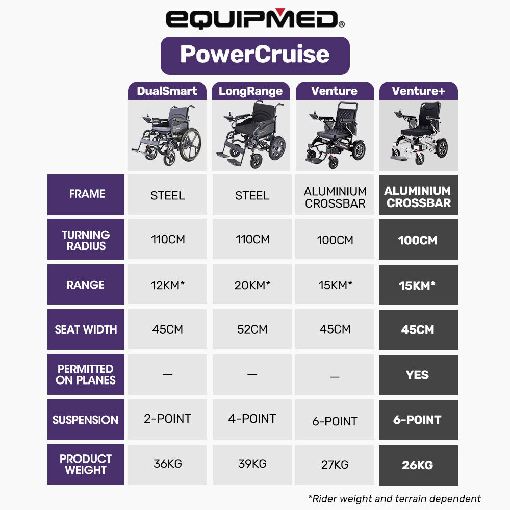 EQUIPMED Power Electric Wheelchair, Airline Approved Wheel Chair, Lightweight, Folding, Long Range, Lithium V219-HELWLCEQPKS6A