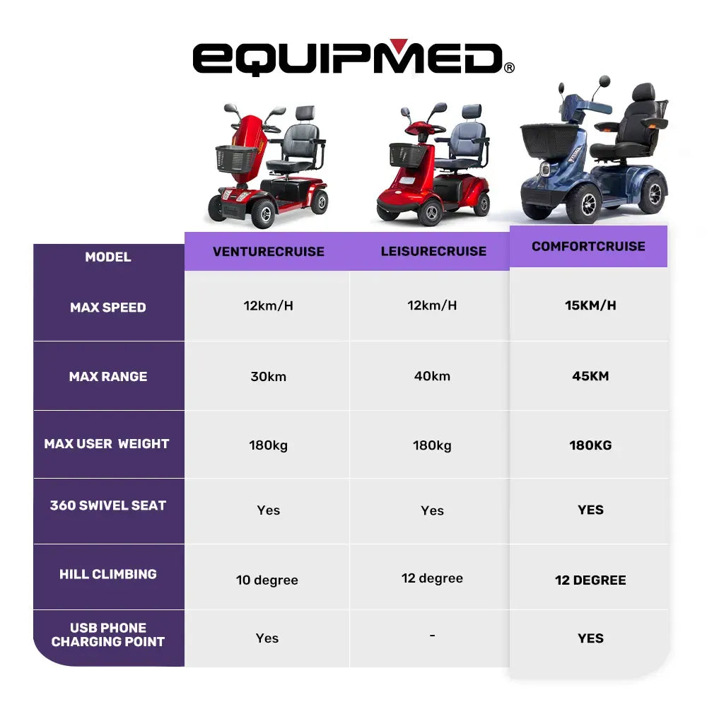 EQUIPMED ComfortCruise Large Mobility Scooter, 15km/h Top Speed, Up to 45km Range, Strong Climbing, 180kg V219-HMBMSCEQ8LBA
