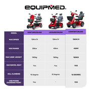 EQUIPMED ComfortCruise Large Mobility Scooter, 15km/h Top Speed, Up to 45km Range, Strong Climbing, 180kg V219-HMBMSCEQ8RDA