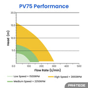 PROTEGE Variable Speed Pump, 1.0HP, 3 Speeds, Quiet, Economical, for Swimming Pool and Spa V219-POLPMPPT10HA