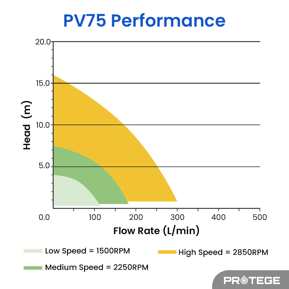 PROTEGE Variable Speed Pump, 1.0HP, 3 Speeds, Quiet, Economical, for Swimming Pool and Spa V219-POLPMPPT10HA
