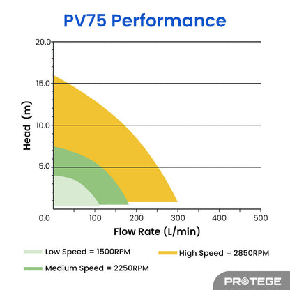 PROTEGE Variable Speed Pump, 1.0HP, 3 Speeds, Quiet, Economical, for Swimming Pool and Spa V219-POLPMPPT10HA