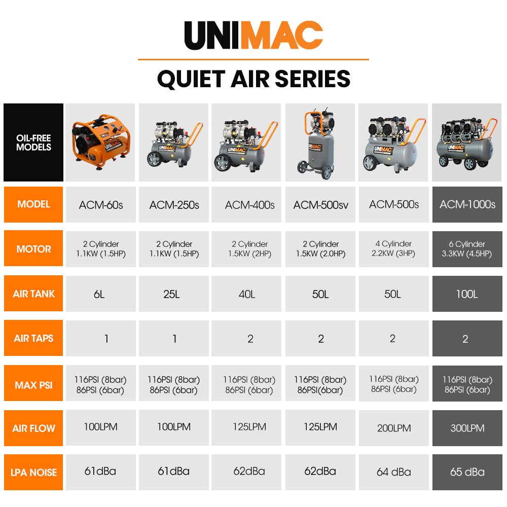 UNIMAC 100L 4.5HP Silent Oil-Free Air Compressor, with Twin Nitto Outlets, 15A Plug V219-TOLACMUM1M0FA