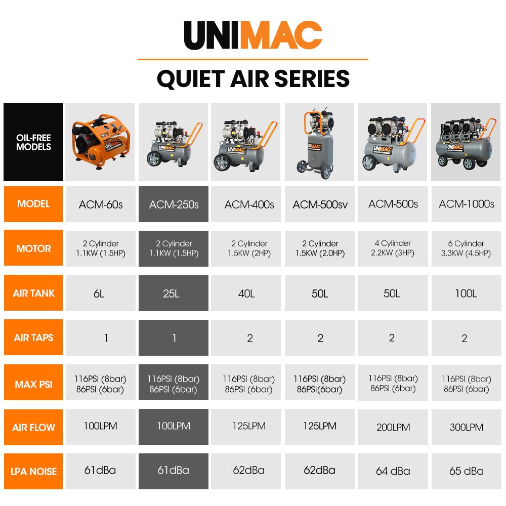 UNIMAC 25L 1.5HP Silent Oil-Free Electric Air Compressor, Portable V219-TOLACMUM2C5FA