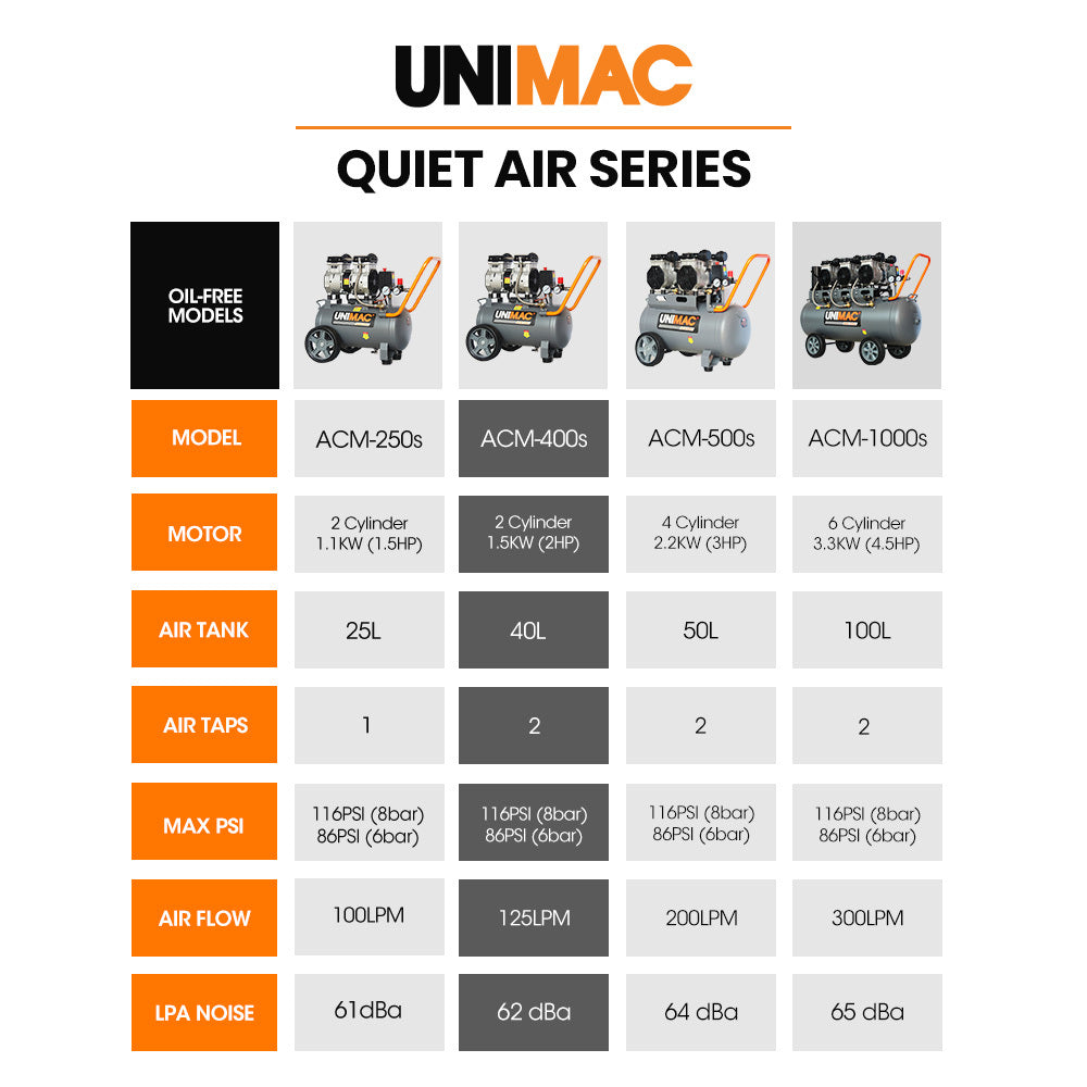 UNIMAC 40L 2.0HP Silent Oil-Free Electric Air Compressor, Portable, Twin Nitto Outlets V219-TOLACMUM4C0FA