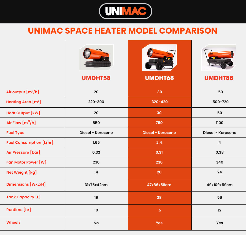 UNIMAC 30KW Portable Industrial Diesel Direct Forced Air Space Heater, Commercial Grade for Warehouse V219-UMDHVP04A