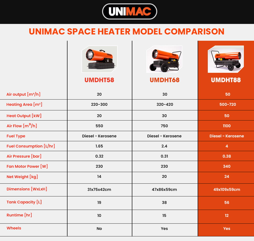 UNIMAC 50KW Portable Industrial Diesel Direct Forced Air Space Heater, Commercial Grade for Warehouse V219-UMDHVP05A