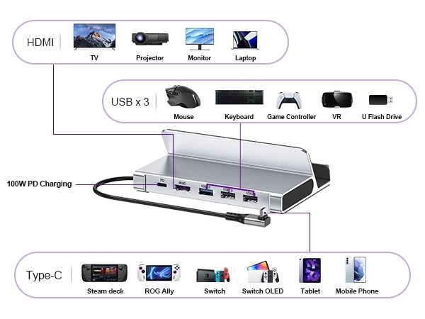 CHOETECH HUB-M77-GY PD100W 5-in-1 USB-C PD+HDMI+USB 3.0A/F+USB2.0 Steam Deck Docking Station V28-ELECHOHUBM77GY