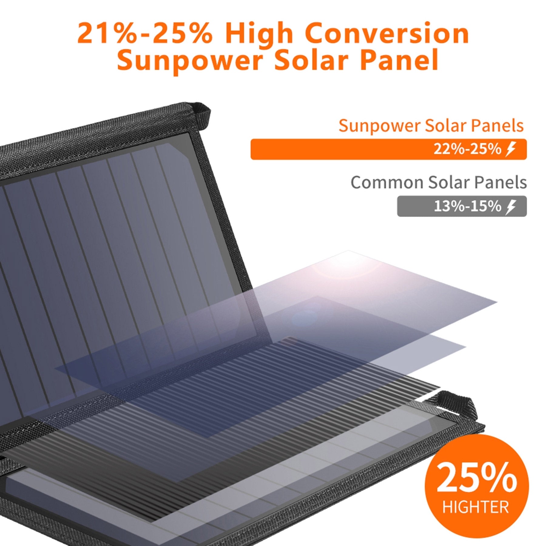 CHOETECH SC001 19W Portable Solar Panel Charger SunPower Panels Dual USB Charger for Camping/RV/Outdoors V28-ELECHOSC001