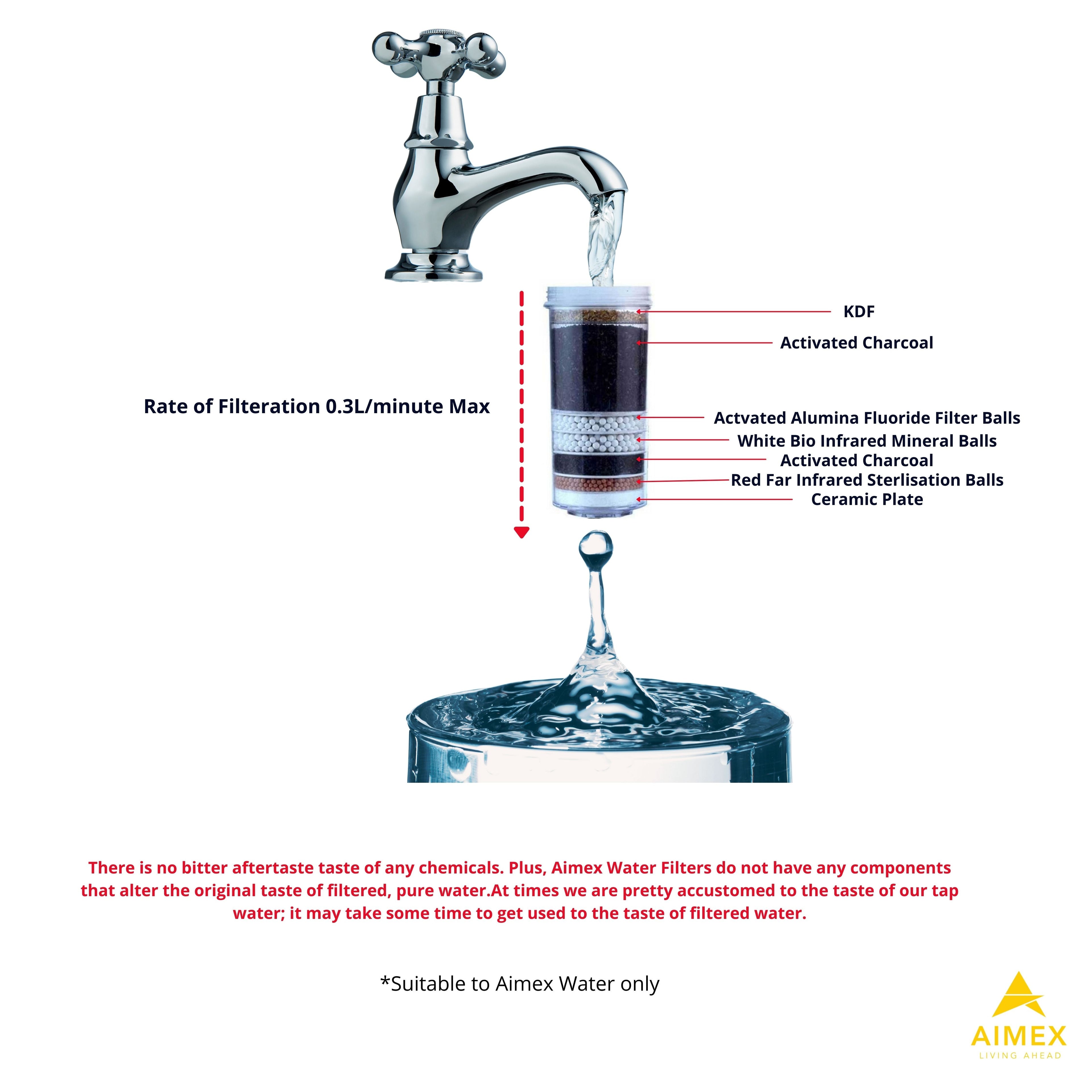 Aimex 8 Stage Water Fluoride Reduction Filter Cartridges x 8