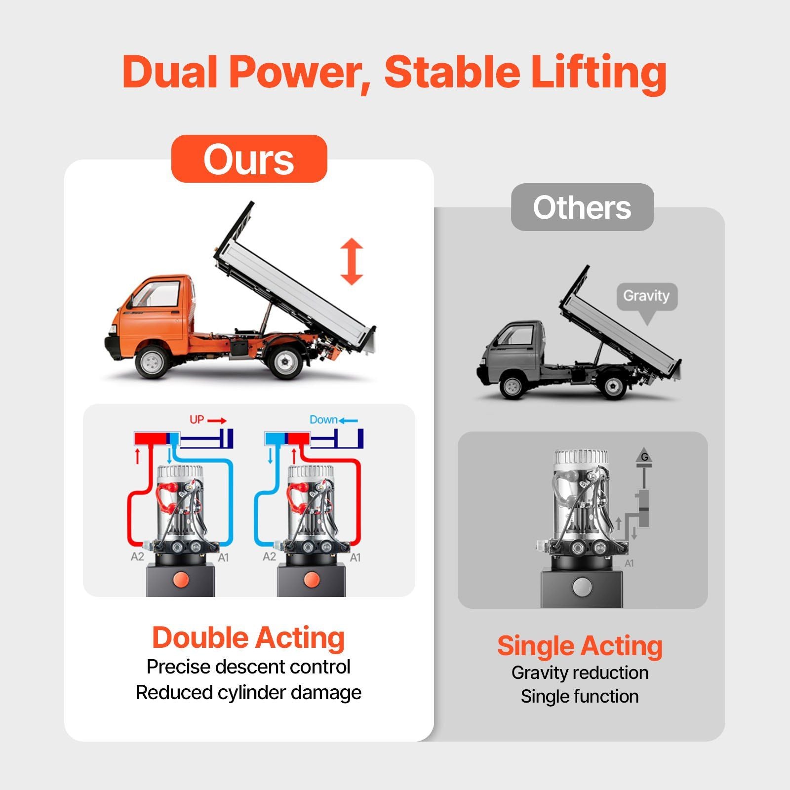 12 L Hydraulic Power Unit, Double Acting Dump Trailer Pump, 22 MPa Max Relief Pressure & 3.4 L/min Flow Rate, V952-12VSZYFXJSYXGNVP0001V9