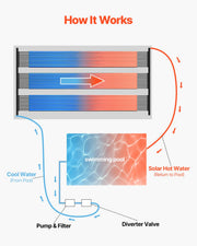 Solar Pool Heater 1235 x 3100mm Aboveground & Inground Pool Heating System V952-QGKWX1J48120ANXOP001V0