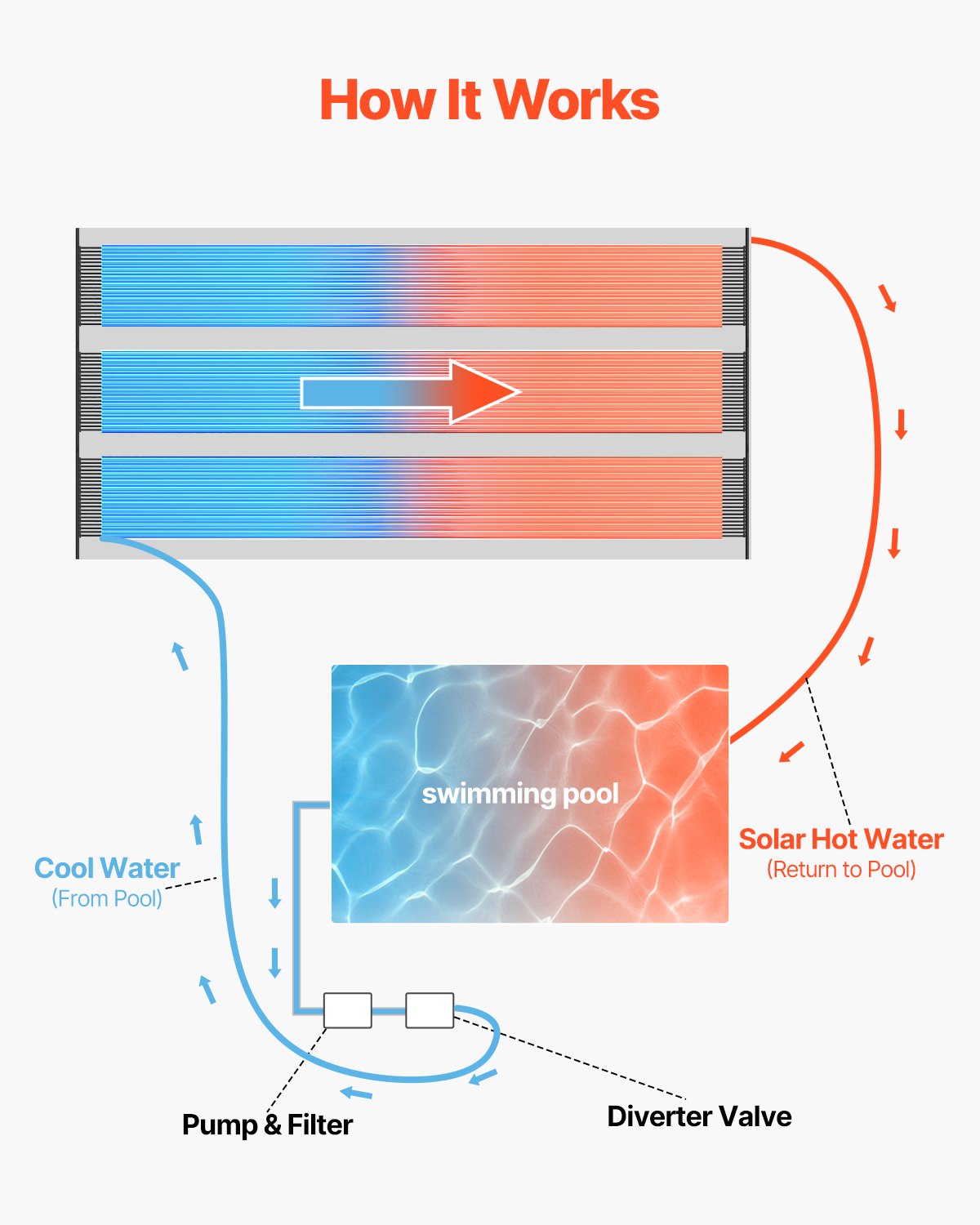 Solar Pool Heater 1235 x 7340mm Aboveground & Inground Pool Heating System V952-QGKWXEPDM1J4VU9AN001V0